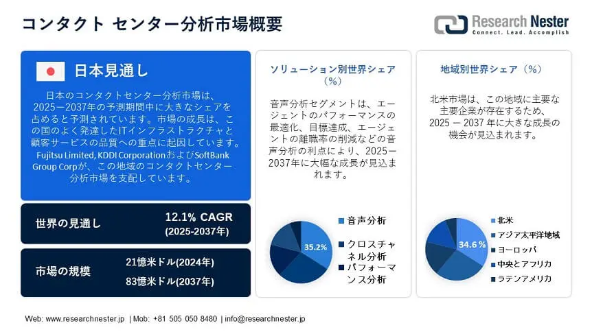 Contact Center Analytics Market Overview